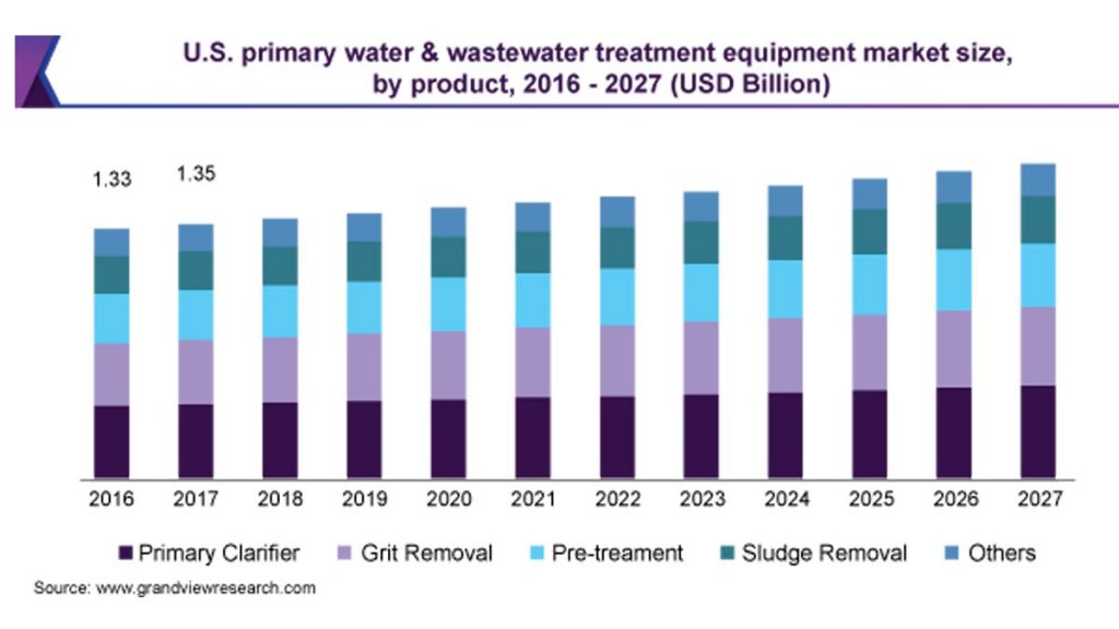 Potential growth of water and wastewater treatment market by 2027