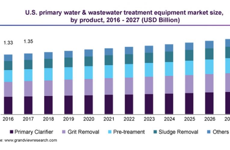 Potential growth of water and wastewater treatment market by 2027